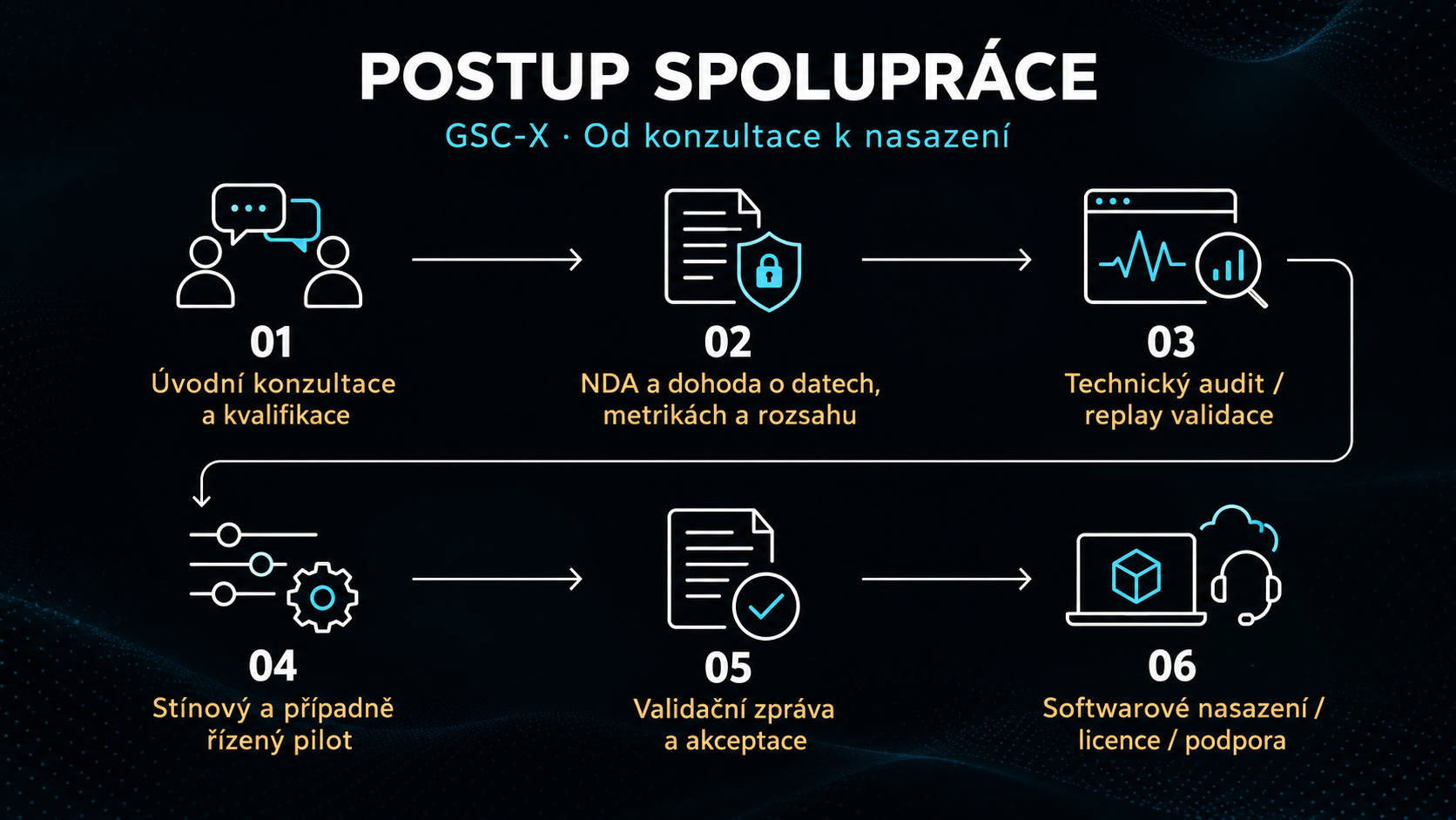 Postup spolupráce: Úvodní konzultace a kvalifikace → NDA a dohoda o datech, metrikách a rozsahu → Technický audit / replay validace → Stínový a případně řízený pilot → Validační zpráva a akceptace → Softwarové nasazení / licence / podpora