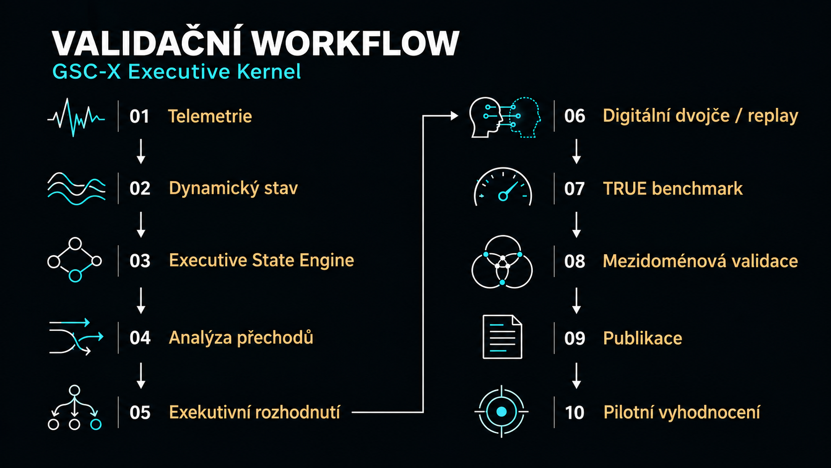 Validační workflow: Telemetrie → Dynamický stav → Executive State Engine → Analýza přechodů → Exekutivní rozhodnutí → Digitální dvojče / replay → TRUE benchmark → Mezidoménová validace → Publikace → Pilotní vyhodnocení.